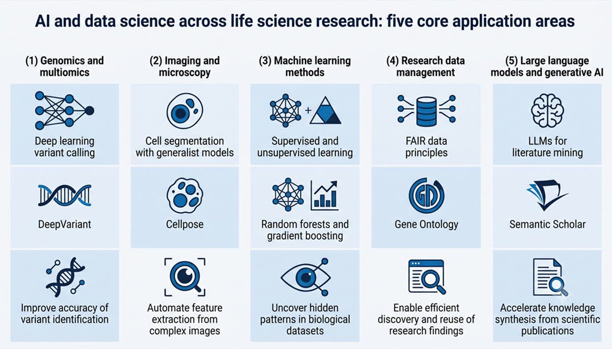 Grid infographic showing five AI areas in life science: genomics, imaging, ML, data management, and generative AI.