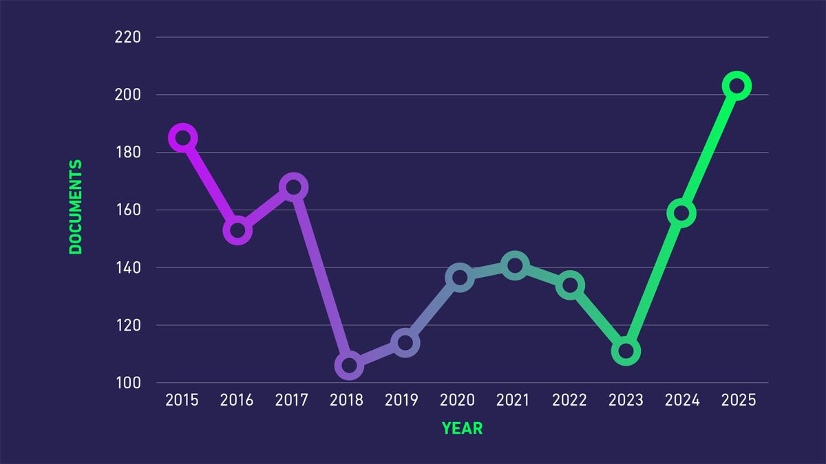 A graph showing the number of documents published regarding H5N1 vaccine development over time.