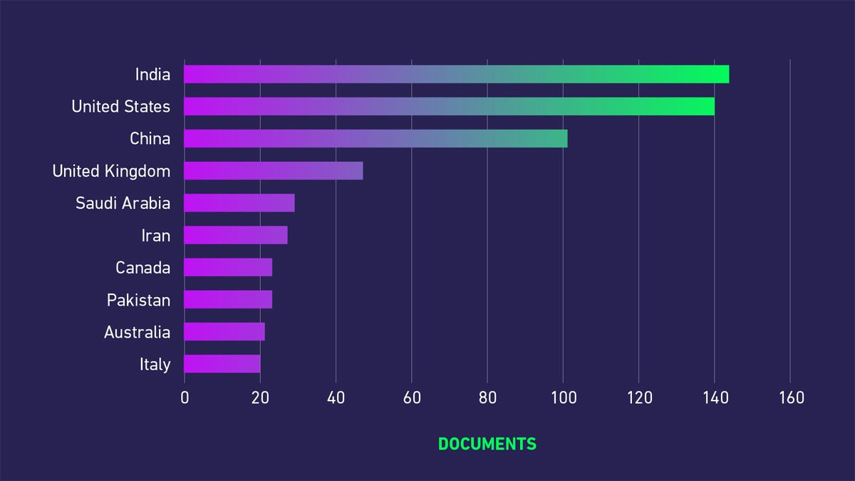 Bar chart showing the number of documents published regarding AI-powered vaccine development by country of origin.