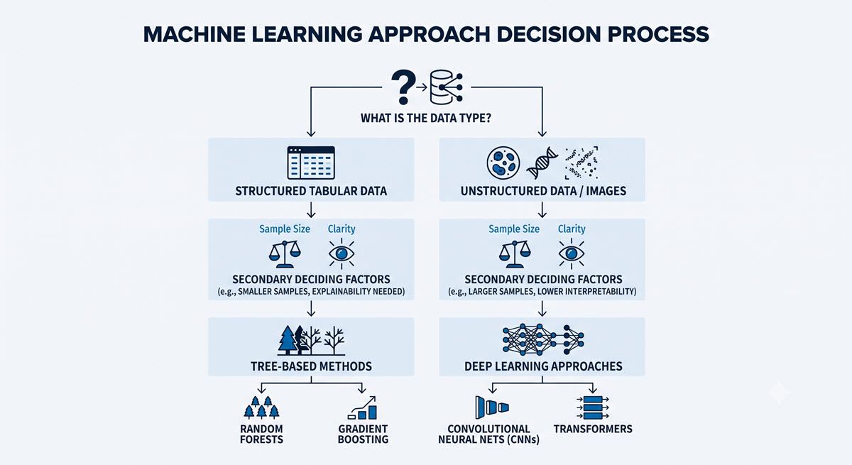AI-generated flowchart for choosing a machine learning method in life science research.