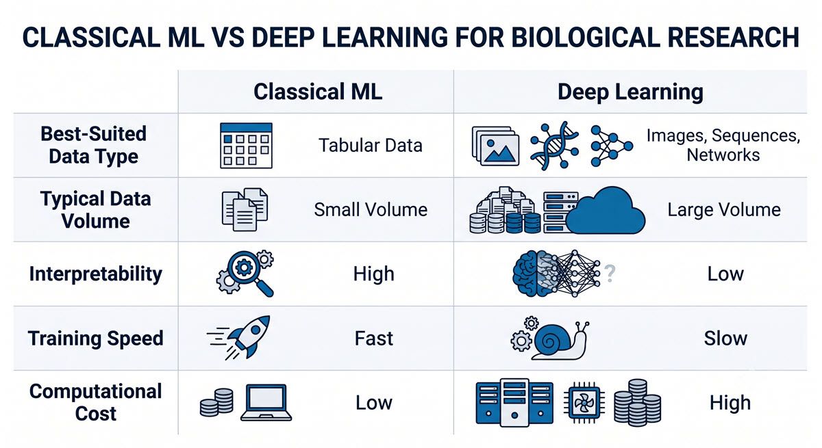AI-generated comparison grid of classical ML versus deep learning trade-offs.