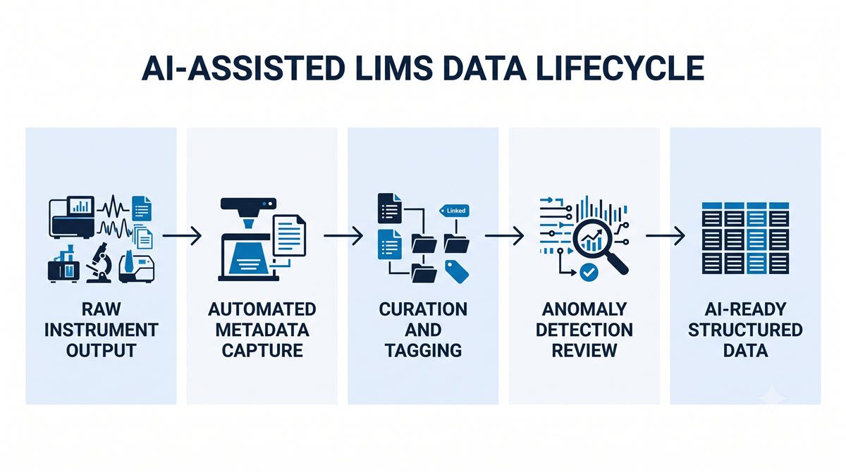 AI-generated flowchart of the data lifecycle from instrument output to AI-ready LIMS data.