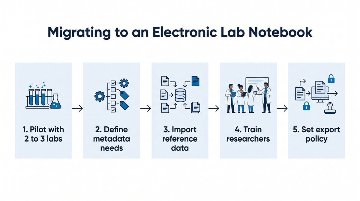 Electronic Lab Notebooks for Researchers: ELN Guide | Technology Networks