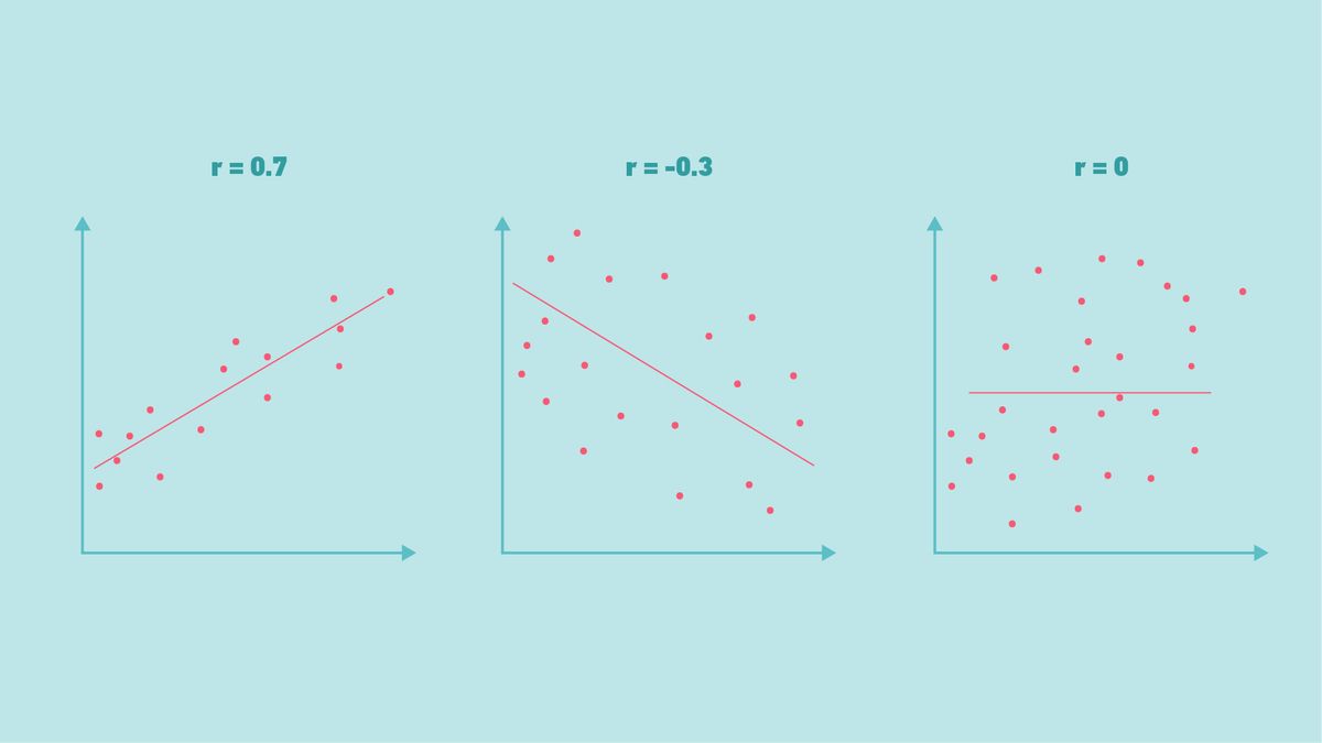 Figure 2: Scatter plots showing various relationships between two variables and their corresponding Pearson correlation coefficients, r. Scatter plots showing various relationships between two variables and their corresponding Pearson correlation coefficients, r.