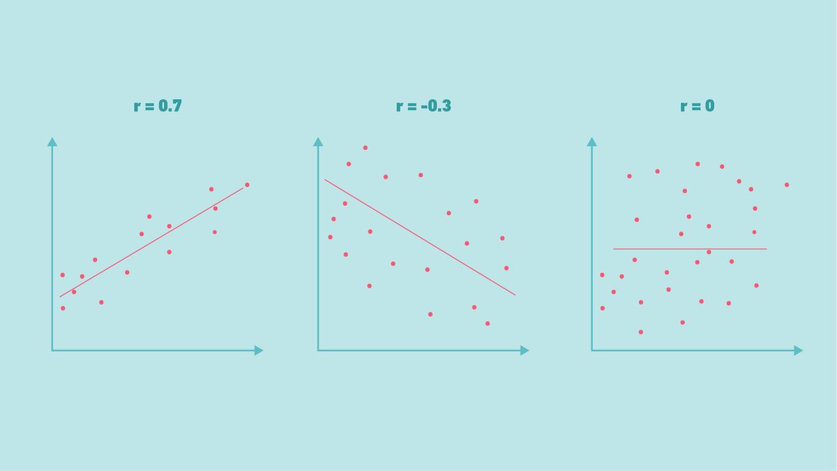 Scatter plots showing various relationships between two variables and their corresponding Pearson correlation coefficients, r.