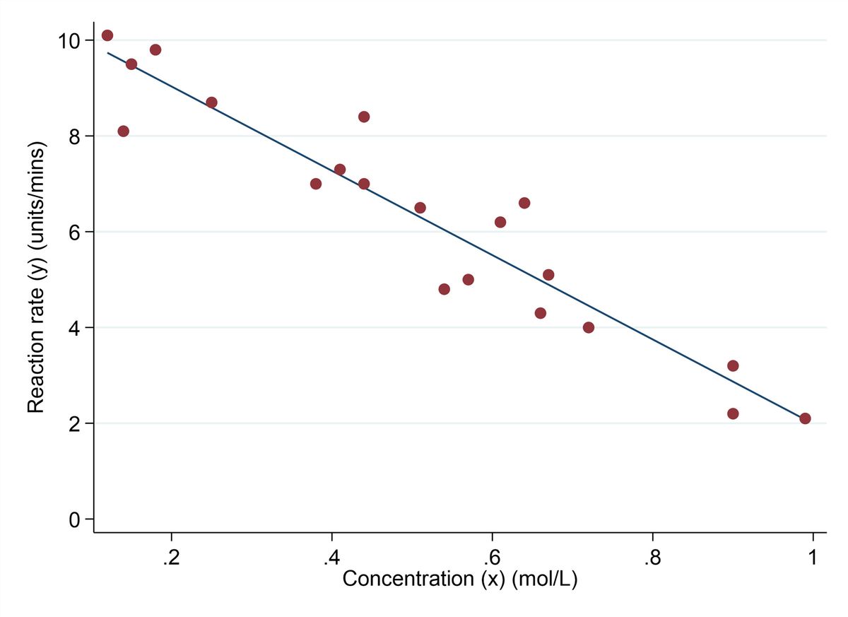Figure 3: Scatter plot showing reactant concentration (x) and reaction rate (y) in our worked example, with a best fit line included. Scatter plot showing reactant concentration (x) and reaction rate (y) in our worked example, with a best fit line included.