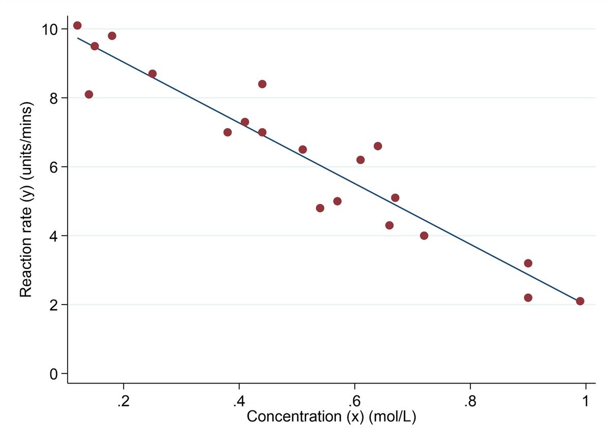 Scatter plot showing reactant concentration (x) and reaction rate (y) in our worked example, with a best fit line included.