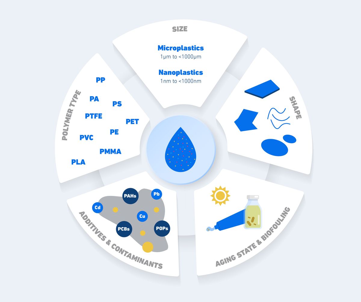 Accurate analytical systems are needed to determine physical and chemical properties of microplastics, such as shape, size and polymer composition. "Illustration showing key characteristics of microplastics, including size, polymer type, shape, additives and contaminants, and aging state and biofouling.