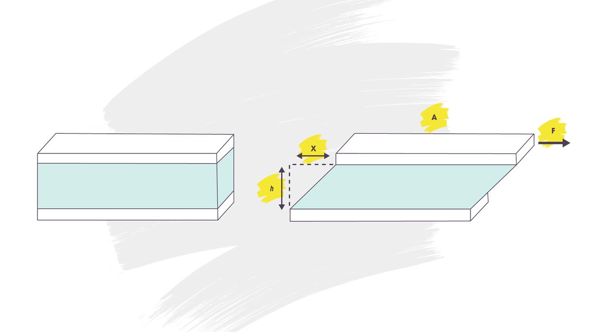 Figure 1: Two-plate model for quantification of shear rate and shear stress. Diagram illustrating the key values in the two-plate model for quantifying shear rate and shear stress.