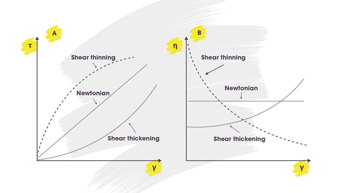 Figure 2: Flow curves (A) and viscosity curves (B) for Newtonian, shear-thinning and shear-thickening flow behavior. Pair of graphs illustrating differences in behavior between Newtonian, shear thinning and shear thickening liquids.
