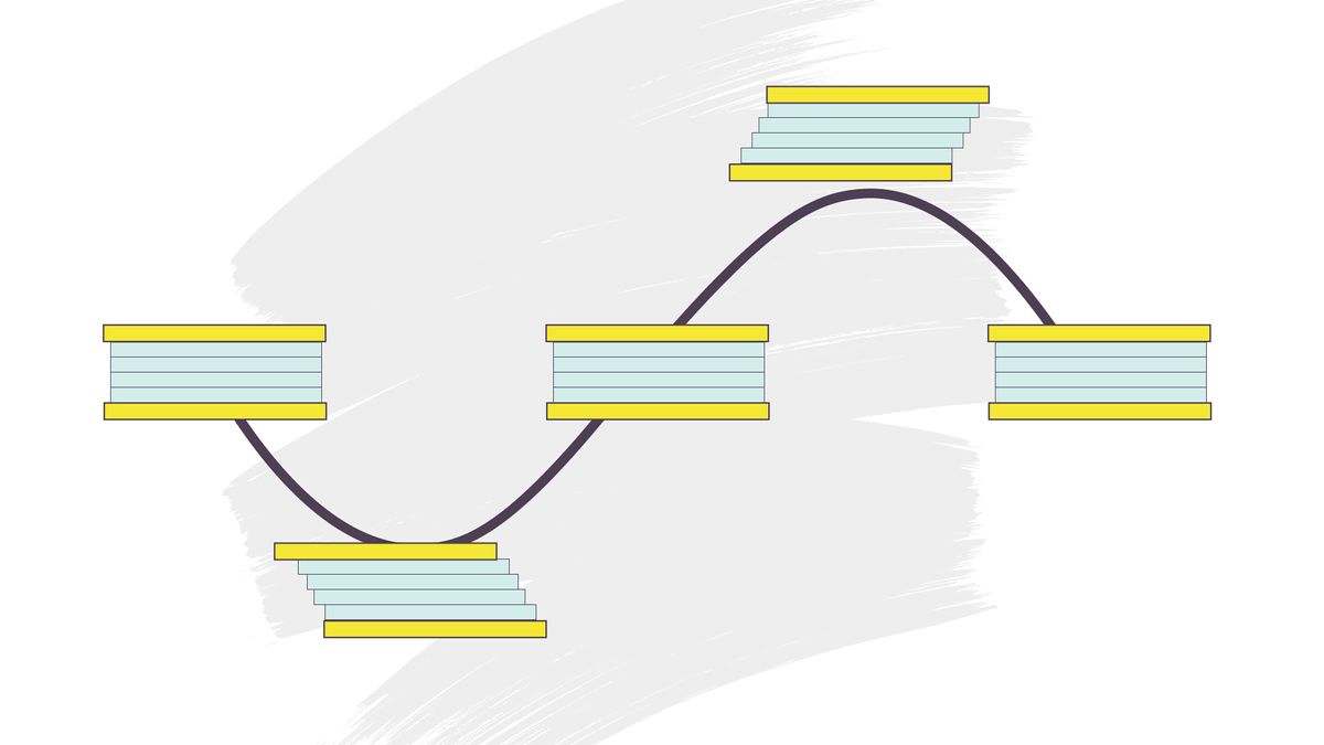 Figure 4: Illustration of an oscillatory shear profile, displaying a sinusoidal curve described by its amplitude and oscillation frequency. Sinusoidal curve indicating the profile of the plates and sample at various points in the cycle.