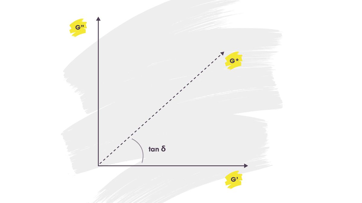 Figure 5: Geometric relationship between G*, its components G’ and G” and the phase angle tan δ. Graph illustrating the relationship between relevant modulus values.