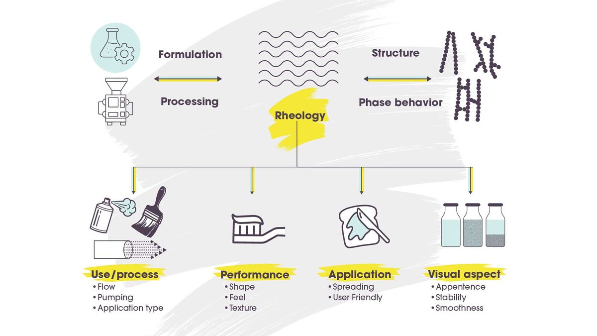 Figure 6: Schematic showing the role of rheology in product design, processes and applications. Illustration of some of the key ways in which rheology measurement is useful to different applications and industries.