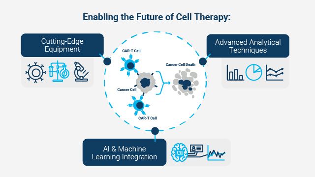 Cancer cells being attacked by CAR T cells in a circle surrounded by images representing advanced analytical techniques, AI and machine learning and cutting edge equipment that will advance cell therapies under the heading "Enabling the Future of Cell Therapy"