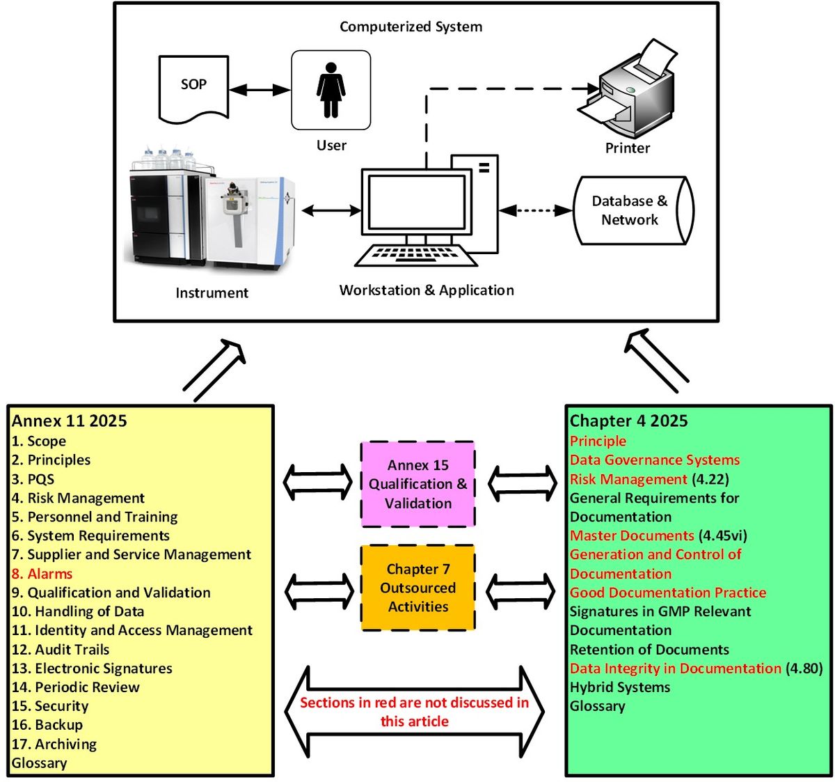 Graphic highlighting the relationships between Annex 11 (computerized systems), Chapter 4 (documentation), Annex 15 (qualification and validation) and Chapter 7 (outsourced activities)