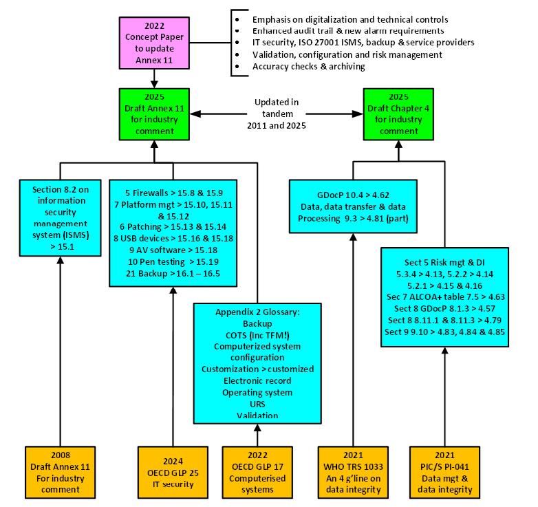 Graphic showing input sources to the proposed revision of Annex 11 and Chapter 4. 