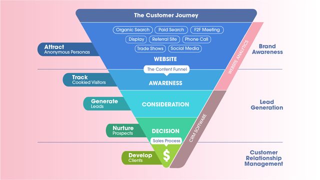 Figure 1: Diagram depicting a general customer journey. Upended triangle representing the various stages of a customer journey from their initial research through to purchase and the different stages of a marketing strategy that align to this.