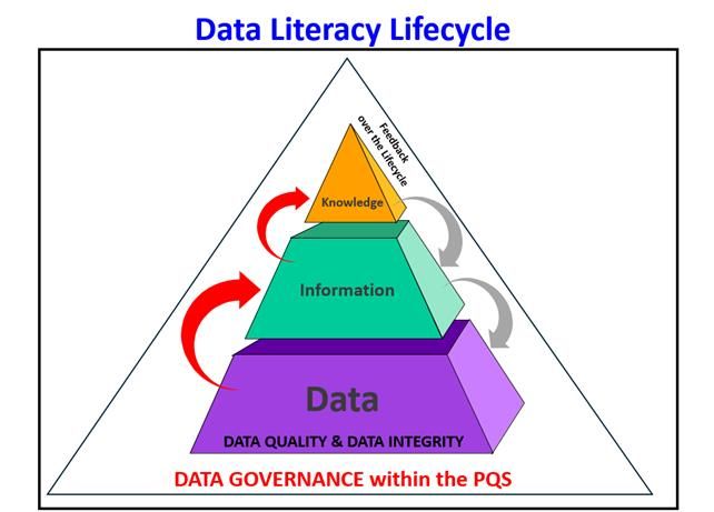 Figure 2: The data, information and knowledge triangle within a PQS. Credit: Chris Burgess. Figure showing the data, information and knowledge triangle within a PQS.