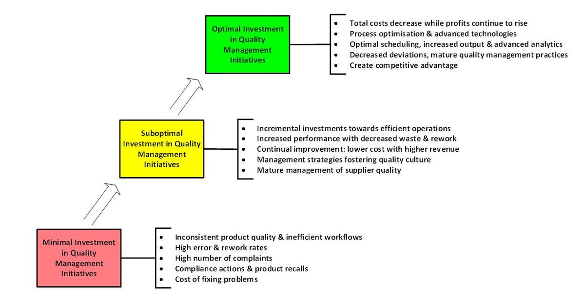 Figure 3: Economic incentive for quality management initiative. Credit: Bob McDowall. Figure showing economic incentive for quality management initiative.