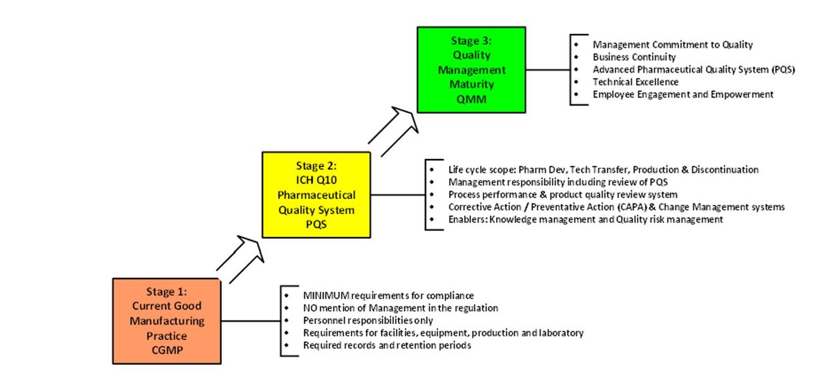 Figure 1: The journey from CGMP to QMM. Credit: Bob McDowall. Figure showing the journey from CGMP to QMM.