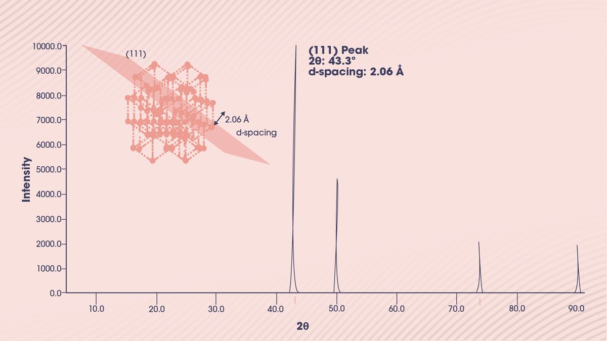Figure 3: An example of a powder XRD pattern simulated with Mercury software using pure Cu. Inset: Cu simulated packing with (111) plane visualized. Credit: Technology Networks. An example graph of a powder XRD pattern of pure copper.