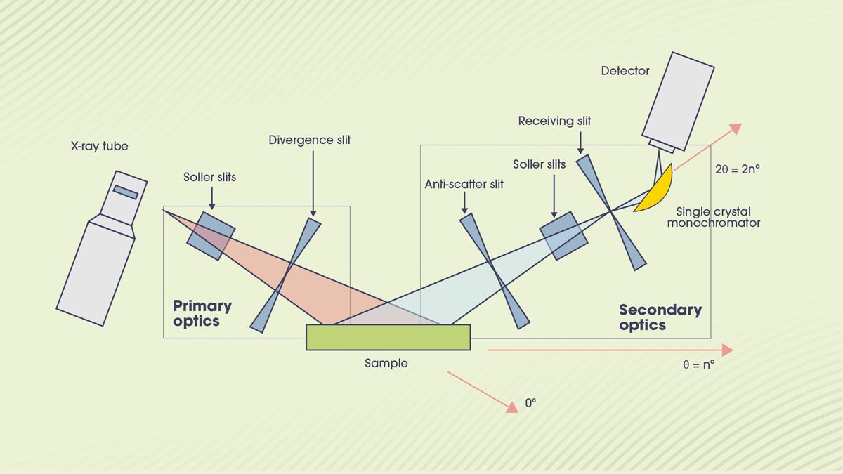 Figure 4: Diagram of a common XRD instrumental layout. Credit: Technology Networks. Diagram of the components in a modern X-ray diffractometer.
