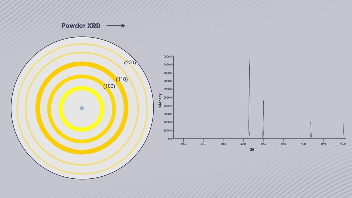 Figure 6: Powder diffraction data acquisition in the diffraction space (black arrow) and where the typical powder diffraction peaks originate. Credit: Technology Networks. An example of powder diffraction data acquisition, showing the origin of the different diffraction peaks.
