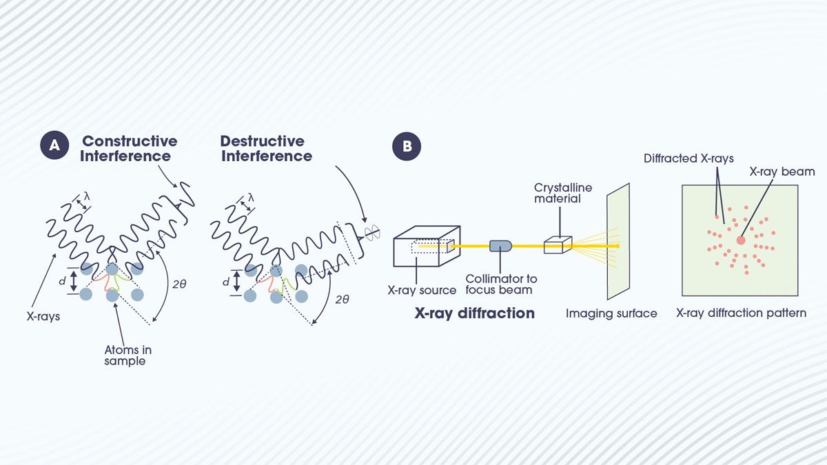 Figure 1: a) Diagram of constructive vs. destructive interference. b) Simplified layout of the XRD analysis experiment. Credit: Technology Networks. Diagram of constructive vs destructive interference next to a simplified view of a XRD analysis experiment.