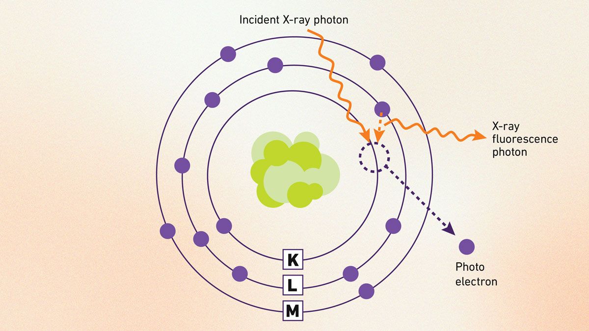 A diagram of an atom showing an X-ray ejecting an electron resulting in fluorescence.