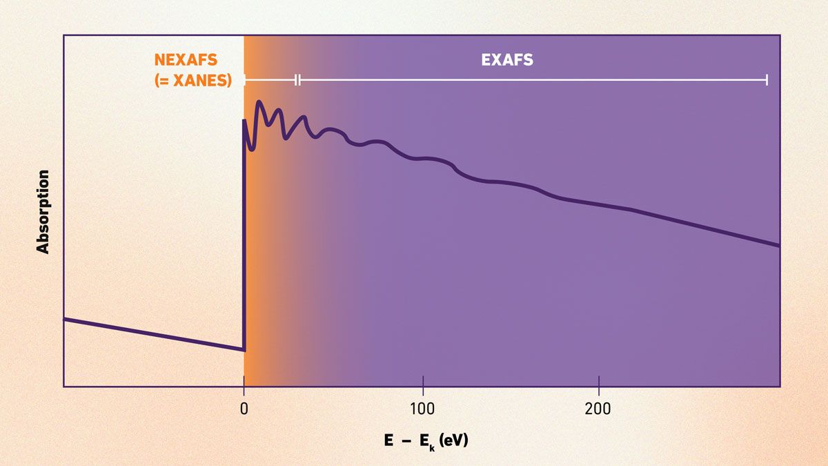 An X-ray absorption spectrum showing the XANES and EXAFS regions.