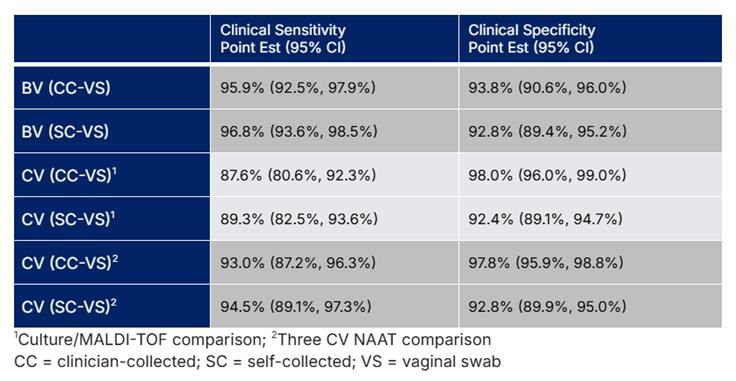 Table comparing clinical sensitivity and specificity of BV and CV tests using clinician- and self-collected vaginal swabs.