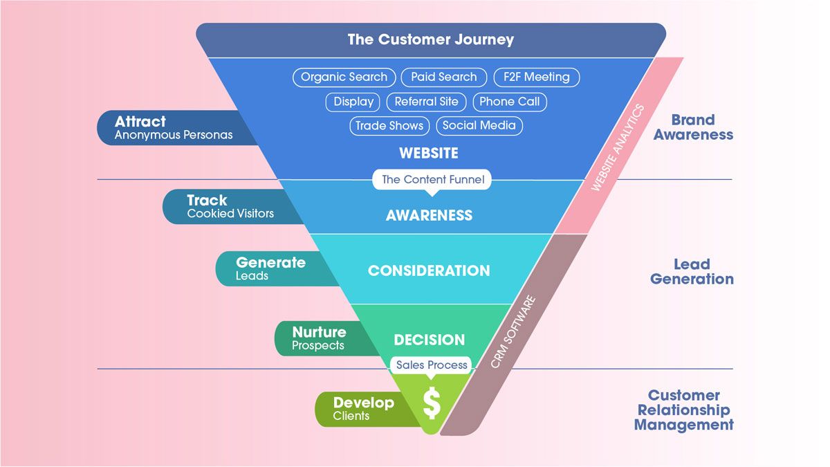 Upended triangle representing the customer journey and the life science marketing strategies that align with each stage.