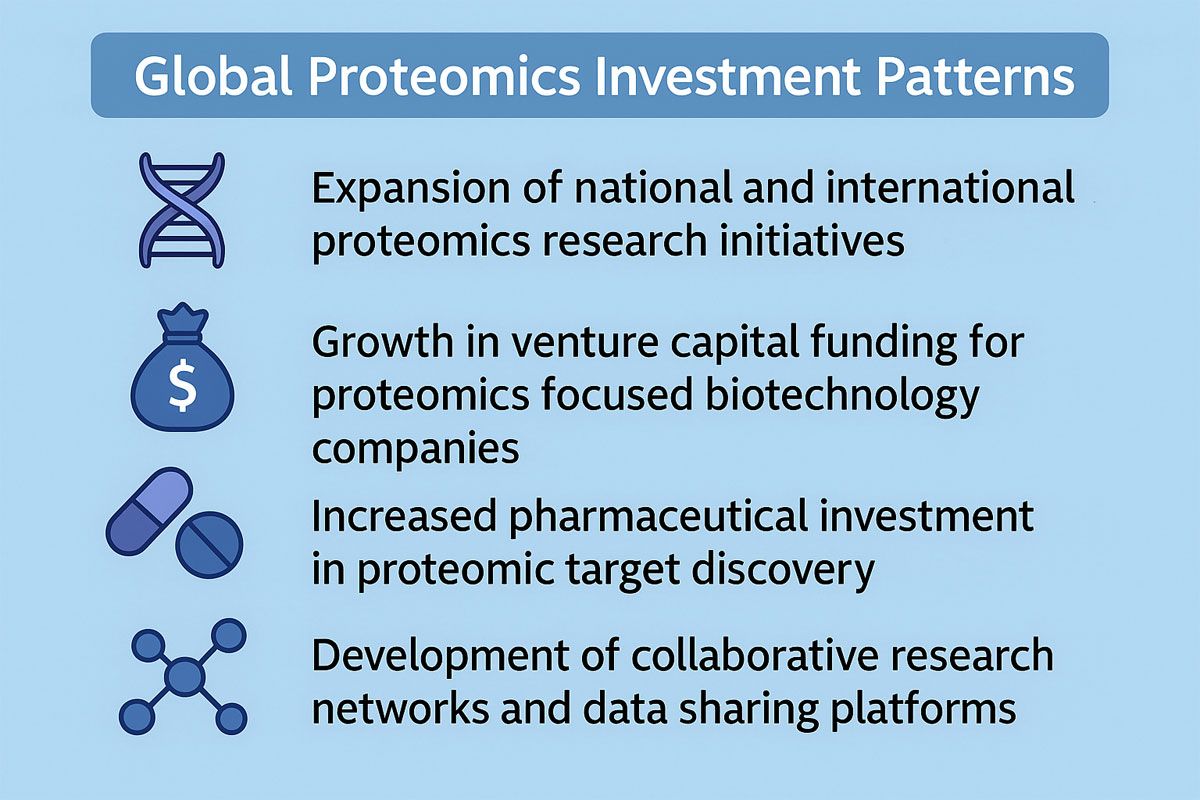 Illustration of key global investment trends driving growth in proteomics research and biotechnology.