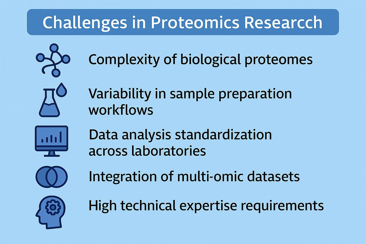 Illustration highlighting common challenges in proteomics research, including data complexity and workflow variability.