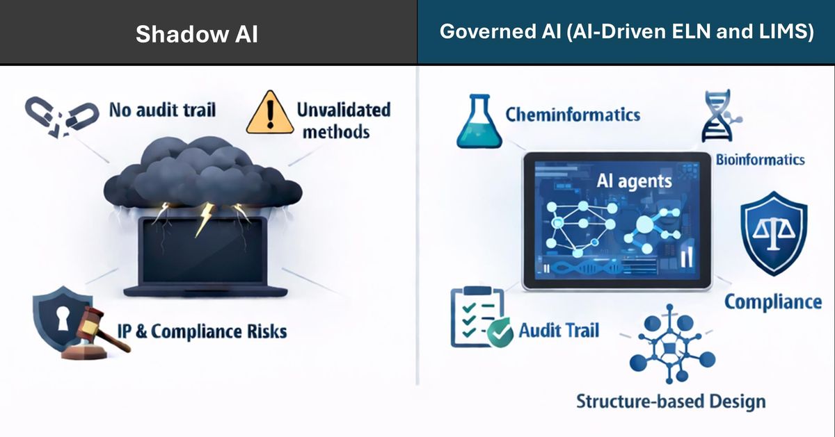 AI generated image comparing Shadow AI and governed AI. The left panel shows a laptop under a dark cloud with lightning, labelled with “No audit trail,” “Unvalidated methods,” and “IP & compliance risks.” The right panel shows a tablet displaying AI agents surrounded by icons labelled “Cheminformatics,” “Bioinformatics,” “Compliance,” “Audit trail,” and “Structure‑based design". 