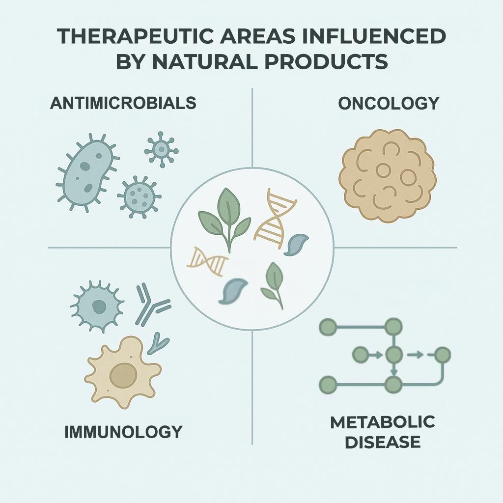 Screening Natural Product Libraries in Drug Discovery | Technology Networks
