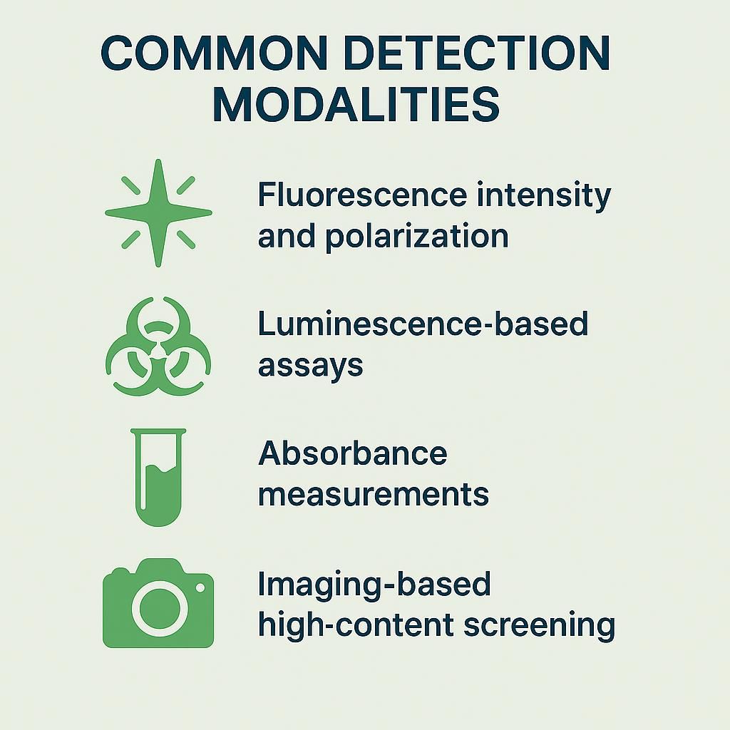 Common detection modalities used in high‑throughput screening assays Infographic of common HTS detection modalities including fluorescence, luminescence, absorbance, and imaging.