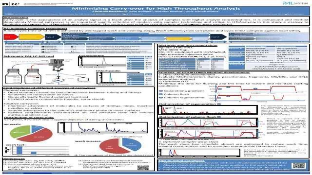 Minimizing Carry-over for High Throughput Analysis | Technology Networks
