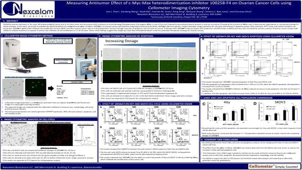 Measuring Antitumor Effect of c-Myr-Max heterodimerization inhibitor 100258-F4 on Ovarian Cancer Cells using Cellometer Imaging Cytometry