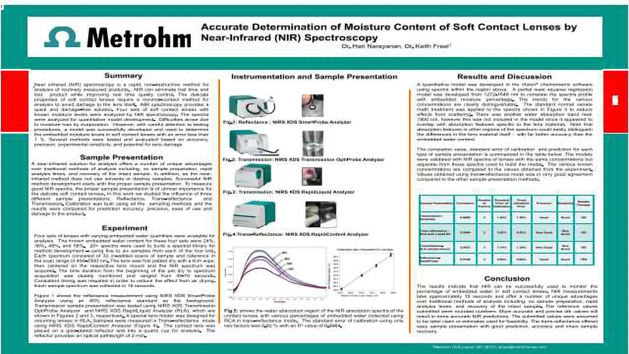 Accurate Determination of Moisture Content of Soft Contact Lenses by Near-Infrared (NIR) Spectroscopy
