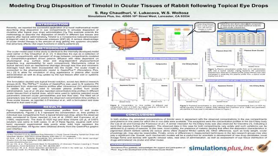 Modeling Drug Disposition of Timolol in Ocular Tissues of Rabbit following Topical Eye Drops content piece image