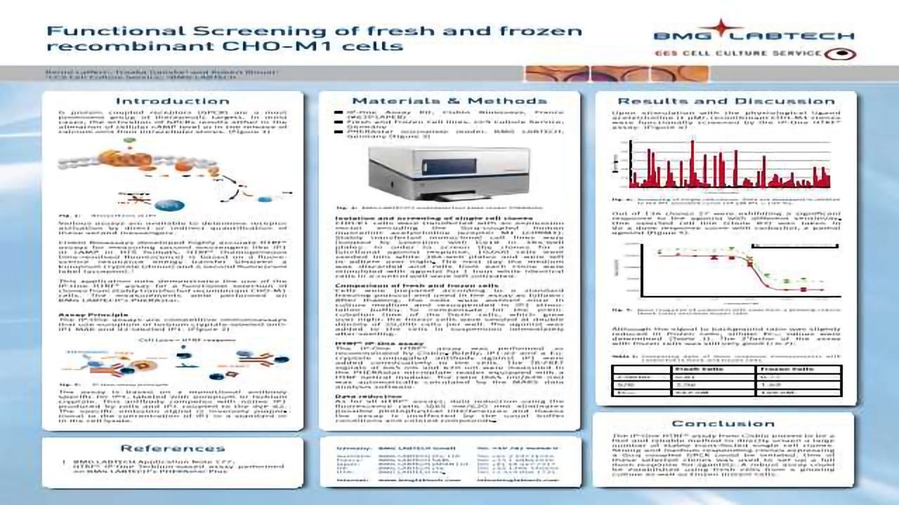 Functional Screening of recombinant CHO-M1 cells using the PHERAstar from BMG LABTECH
