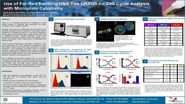 Use of Far-Red Emitting DNA Dye DRAQ5 for Cell Cycle Analysis with Microplate Cytometry content piece image 