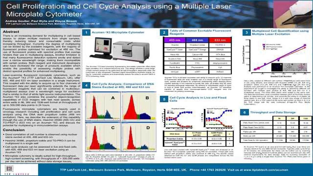 Cell Proliferation and Cell Cycle Analysis using a Multiple Laser Microplate Cytometer