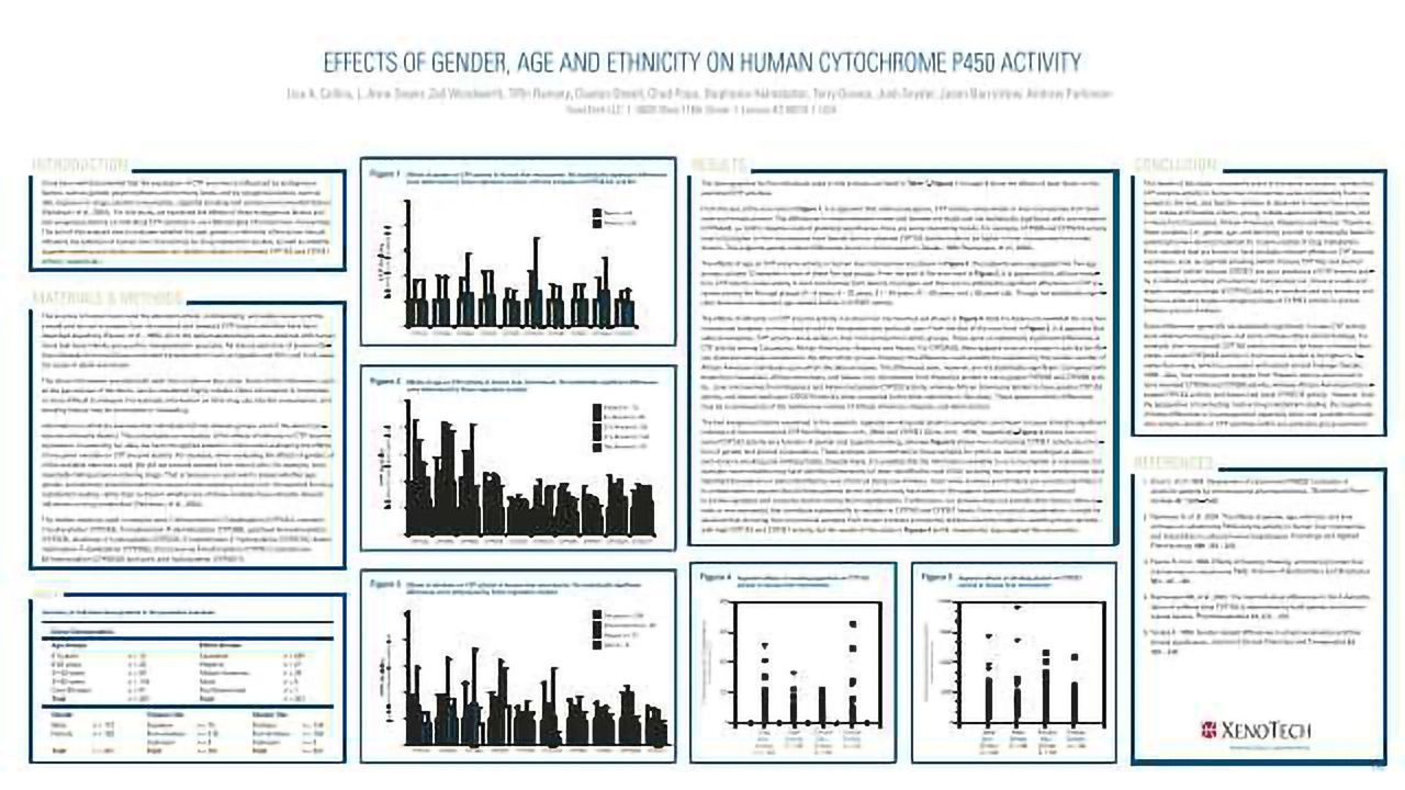 Effects of Gender, age and Ethnicity on Human Cytochrome P450 Activity