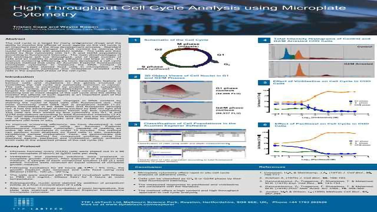 High Throughput Cell Cycle Analysis using Microplate Cytometry
