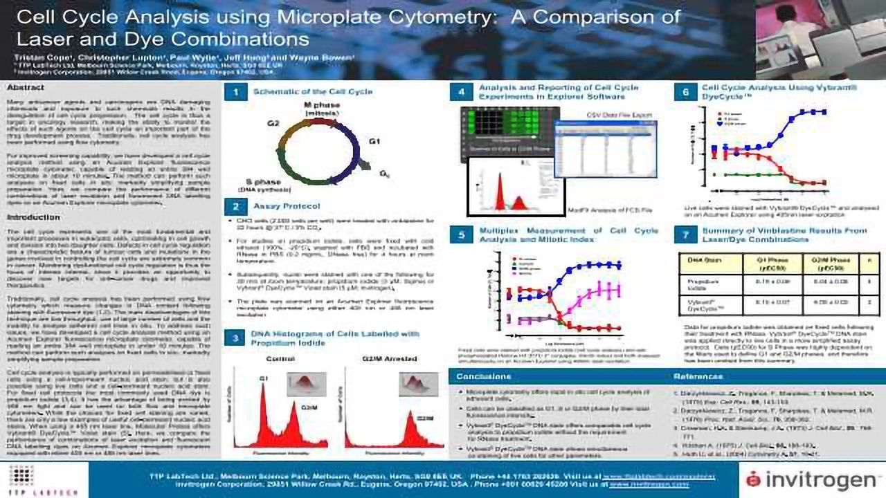 Cell Cycle Analysis Using Microplate Cytometry: A Comparison of Laser and Dye Combinations