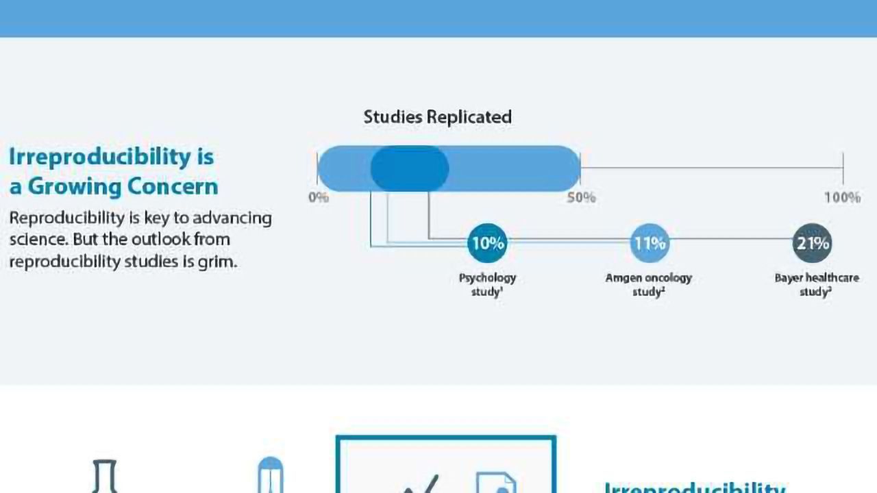 How Cloud Connectivity Can Combat the Reproducibility Crisis