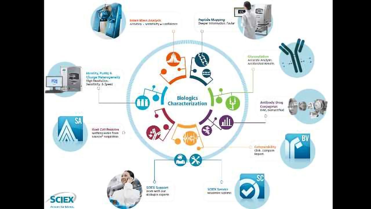 Solutions for Biotherapeutic Characterization