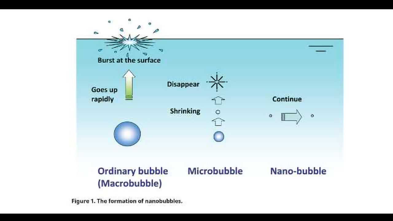 Nanobubble Applications and Characterization by Nanoparticle Tracking Analysis